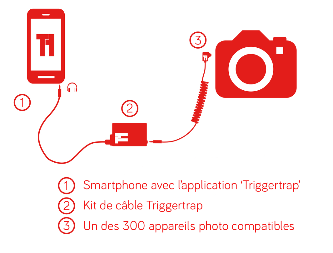 Triggertrap Câble déclencheur Smartphone Sony S1